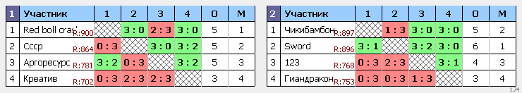 результаты турнира Осенний Командный Кубок RTTF | Лига-300